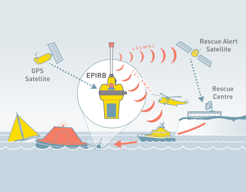 GMDSS是全球海上遇险与安全系统